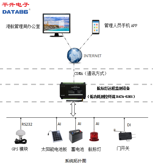 航標燈系統(tǒng)拓撲圖
